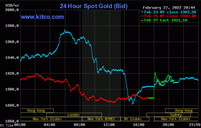 Giá vàng tăng nóng sau tuyên bố nối lại hoạt động mua vàng của NHTW Nga - Ảnh 1.