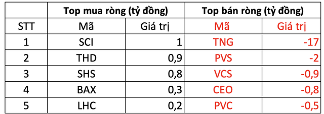 Phiên 28/2: Khối ngoại bán ròng 800 tỷ đồng trên toàn thị trường, tâm điểm bán ròng HPG - Ảnh 2.