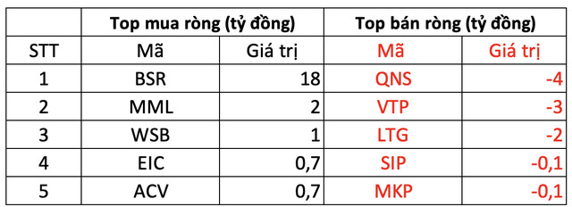 Phiên 28/2: Khối ngoại bán ròng 800 tỷ đồng trên toàn thị trường, tâm điểm bán ròng HPG - Ảnh 3.