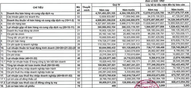 Thủy sản Minh Phú (MPC) báo lãi sau thuế 659 tỷ đồng trong năm 2021, giảm nhẹ so với năm trước - Ảnh 1.