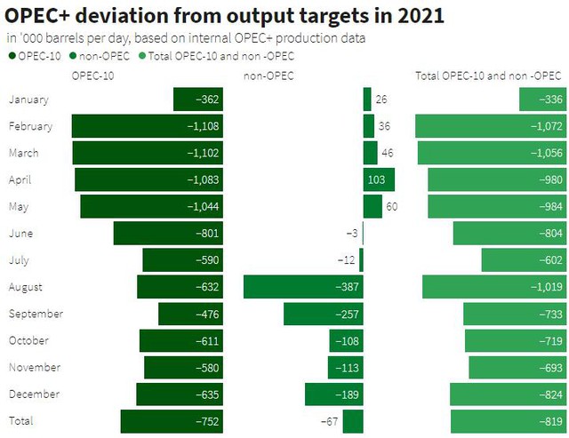 Thị trường dầu mỏ sẽ còn căng thẳng do sản lượng của OPEC+ dễ giảm khó tăng - Ảnh 1.