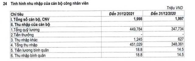 Lãi cả năm chưa đầy 1,5 tỷ, một ngân hàng vẫn tăng 30% lương cho nhân viên? - Ảnh 1.