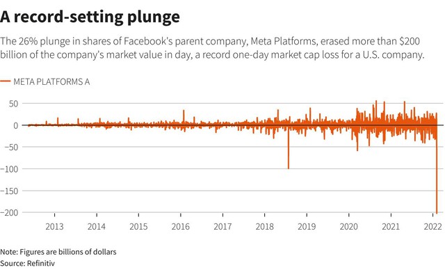USD tuần này giảm mạnh nhất 2 năm, chứng khoán Mỹ sốc nặng bởi công ty mẹ của Facebook mất hơn 1/4 giá trị - Ảnh 1.