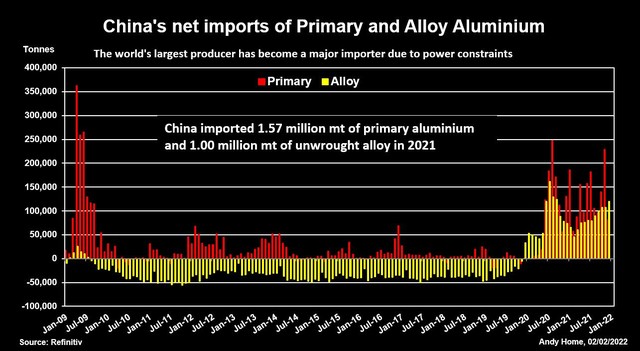 Xuất - nhập khẩu kim loại của Trung Quốc năm 2021 bùng nổ một cách bất thường - Ảnh 1.