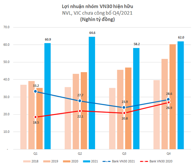 Các doanh nghiệp chủ chốt VN30 lời lãi ra sao trong quý 4? - Ảnh 1.