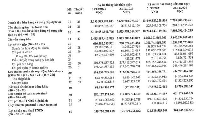 Lộc Trời (LTG): Năm 2021 doanh thu chính thức vượt mốc 10.000 tỷ đồng - Ảnh 3.