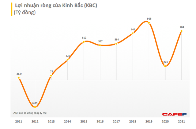 Kinh Bắc (KBC): Năm 2021 lãi 955 tỷ đồng, cao gấp 3 lần cùng kỳ - Ảnh 2.