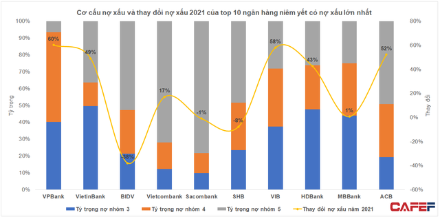 Lộ diện Top 10 ngân hàng có nợ xấu lớn nhất 2021, vị trí số 1 của BIDV đã bị một ngân hàng tư nhân soán ngôi - Ảnh 2.