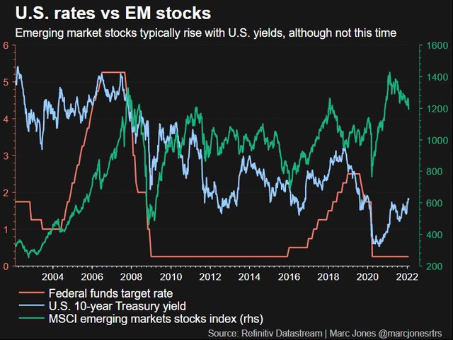 Nhà đầu tư ở các thị trường mới nổi bắt đầu tính chuyện săn lùng cổ phiếu khi Fed nâng lãi suất - Ảnh 1.