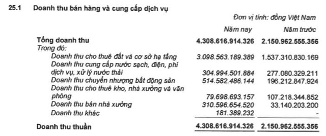 Kinh Bắc (KBC): Năm 2021 lãi 955 tỷ đồng, cao gấp 3 lần cùng kỳ - Ảnh 1.