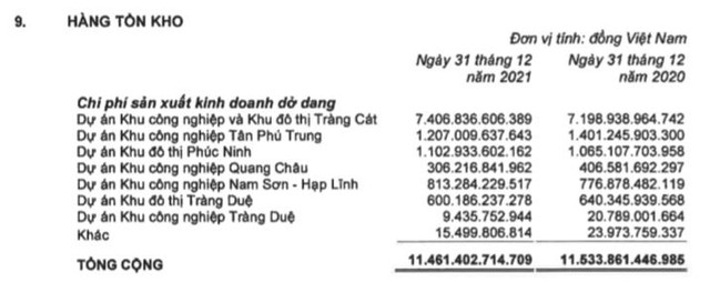 Kinh Bắc (KBC): Năm 2021 lãi 955 tỷ đồng, cao gấp 3 lần cùng kỳ - Ảnh 3.