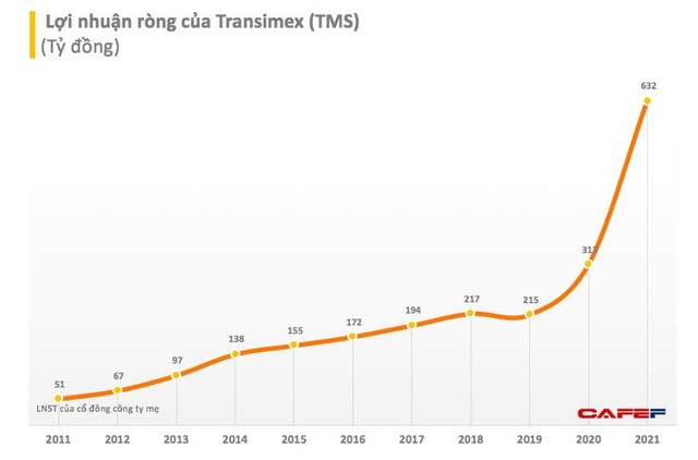 Transimex (TMS): Năm 2021 lãi ròng cao kỷ lục 632 tỷ đồng - Ảnh 1.