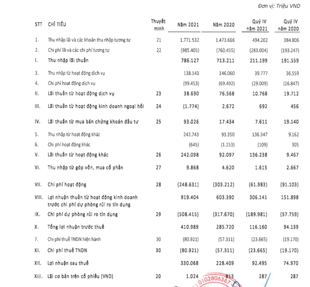 EVN Finance (EVF) lãi trước thuế 411 tỷ đồng cả năm, vượt 28% kế hoạch - Ảnh 1.