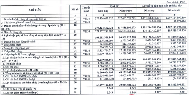 Bia Sài Gòn Miền Trung (SMB) báo lãi 159 tỷ đồng cả năm, vượt 26% kế hoạch - Ảnh 1.