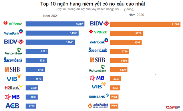 Lộ diện Top 10 ngân hàng có nợ xấu lớn nhất 2021, vị trí số 1 của BIDV đã bị một ngân hàng tư nhân soán ngôi - Ảnh 1.