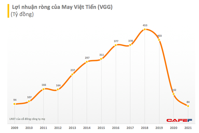 May Việt Tiến (VGG): Năm 2021 lãi ròng 84 tỷ đồng - thấp nhất trong lịch sử hoạt động - Ảnh 1.
