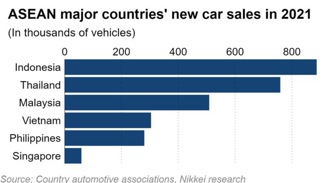 Doanh số bán ô tô mới của các nước ASEAN lần đầu tiên tăng sau 3 năm, Việt Nam bán được bao nhiêu xe so với Thái Lan, Indonesia...? - Ảnh 1.