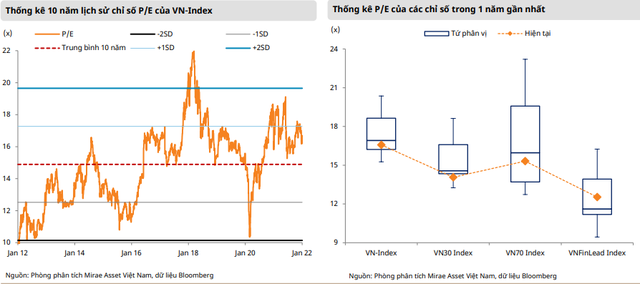 Mirae Asset: Nhóm VN30 đang giao dịch với định giá thấp, hấp dẫn hơn so với Midcap và thị trường chung - Ảnh 1.