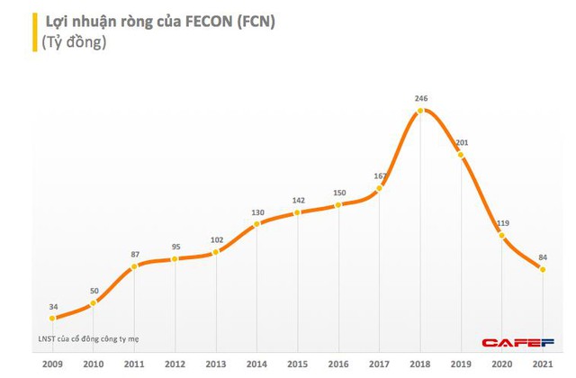 FECON (FCN): Năm 2021 lãi 115 tỷ đồng – thấp nhất trong 10 năm qua - Ảnh 1.