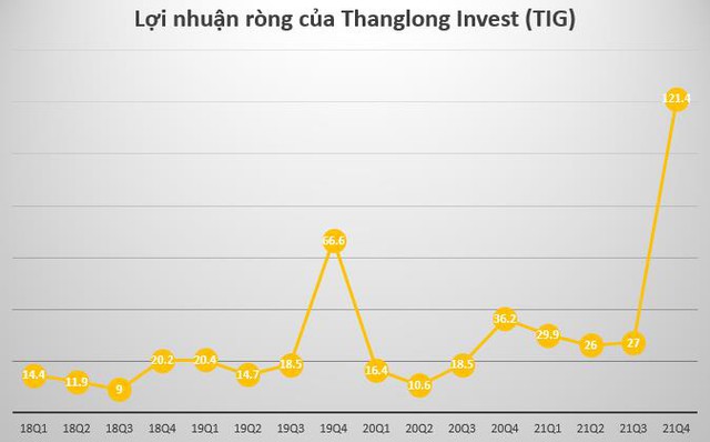 Thanglong Invest (TIG): Năm 2021 lợi nhuận cao kỷ lục 214 tỷ đồng - Ảnh 1.