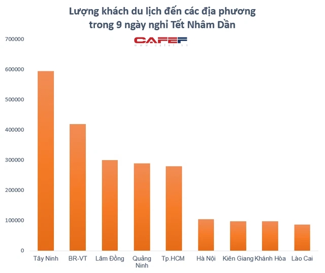 6,1 triệu lượt khách nội mang hơn 1 tỷ USD về cho ngành du lịch trong 9 ngày nghỉ Tết: Quán quân hút khách là địa phương nào? - Ảnh 1.