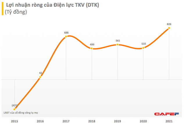 Điện lực TKV (DTK): Năm 2021 lãi 826 tỷ đồng – cao nhất kể từ khi cổ phần hoá - Ảnh 1.