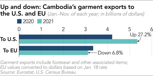 Ngành cốt lõi nhất của Campuchia chịu áp lực khổng lồ khi Việt Nam trở lại đường đua - Ảnh 2.