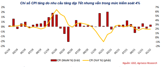 Agriseco Research chỉ tên 4 nhóm cơ hội trên thị trường chứng khoán sẽ đón sóng vĩ mô phục hồi - Ảnh 1.