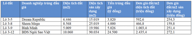 Đại gia thứ hai vừa bỏ cọc đấu giá Thủ Thiêm là ai? - Ảnh 1. Đại gia thứ hai vừa bỏ cọc đấu giá Thủ Thiêm là ai? - Ảnh 1.