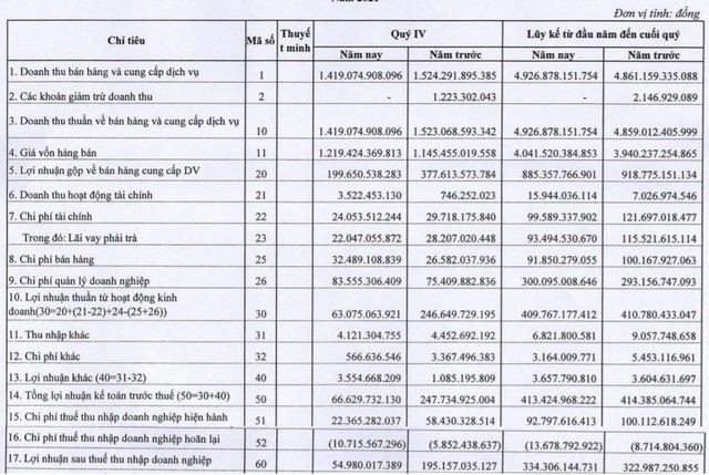 Mỏ Việt Bắc (MVB) báo lãi sau thuế 334 tỷ đồng cả năm, vượt 85% kế hoạch - Ảnh 1.