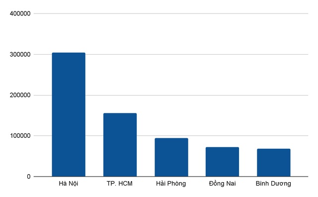 Những cái nhất của TP. HCM, Hà Nội, Hải Phòng, Bắc Ninh  - Ảnh 1.