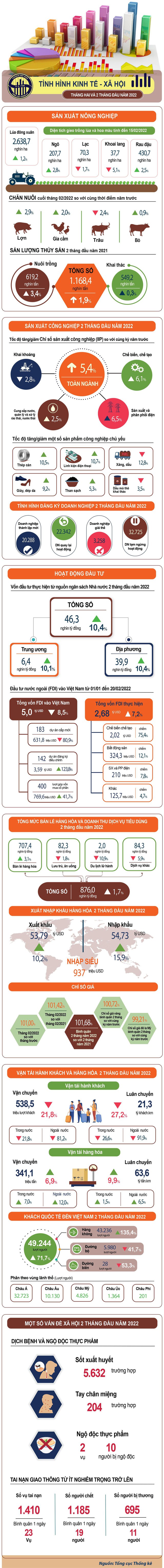 [Infographic] Toàn cảnh kinh tế - xã hội hai tháng đầu năm 2022 qua những con số - Ảnh 1.