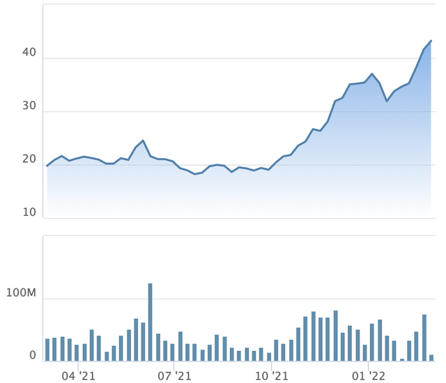 Dragon Capital tiếp tục chi hơn trăm tỷ gom thêm 3 triệu cổ phiếu DXG ngay tại đỉnh giá - Ảnh 2.