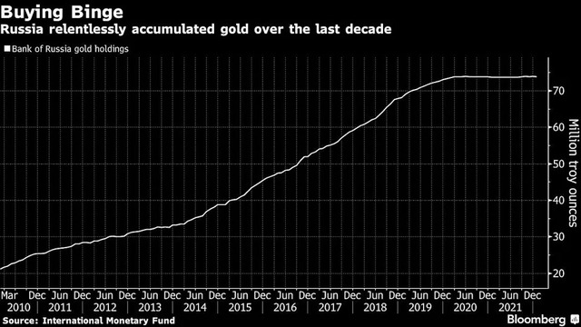Các lệnh trừng phạt liên tiếp khiến Bitcoin tăng 8%, rúp Nga mất 30%, vàng và đô tăng mạnh - Ảnh 3.