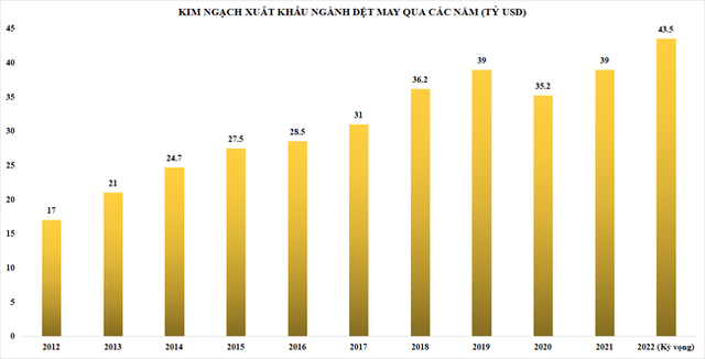 Xuất khẩu ngành dệt may đã đến lúc sóng yên biển lặng? - Ảnh 1.