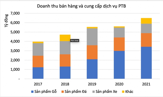 Giá gỗ phục hồi mạnh mẽ, dự báo doanh thu gỗ của Phú Tài tăng trưởng 16%/năm giai đoạn 2023-2026 - Ảnh 1.