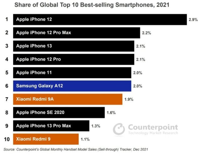 iPhone thống trị top 10 mẫu smartphone bán chạy nhất năm 2021 - Ảnh 1.