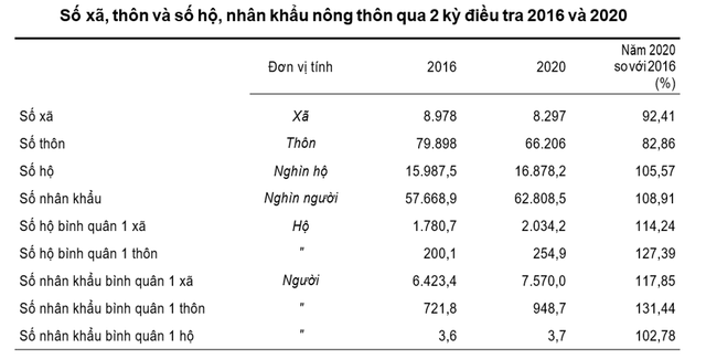 Loạt địa phương có doanh thu thuần bình quân 1 DN nông, lâm nghiệp và thủy sản dưới 10 tỷ đồng: Cao Bằng, Lào Cai, Đà Nẵng... chỉ đạt dưới 5 tỷ đồng - Ảnh 1.