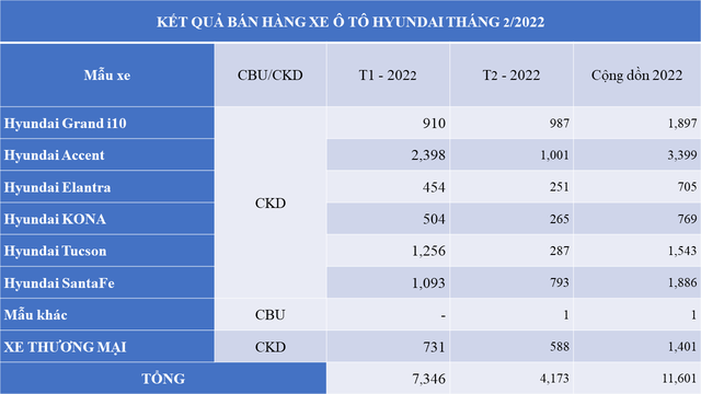 Hyundai công bố báo cáo tháng 2/2022: Doanh số các xe đều sụt giảm, trừ Grand i10 - Ảnh 1.