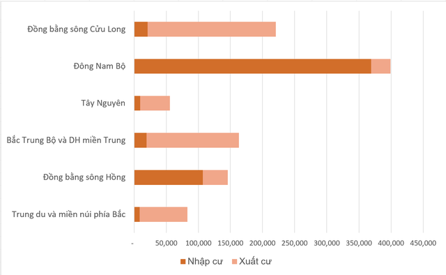 Bình Dương, Bắc Ninh có tỷ suất di cư cao hơn cả TP.HCM, Hà Nội - Ảnh 2.