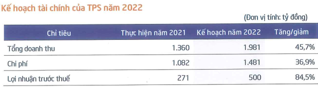 Chứng khoán TPS đặt kế hoạch lãi 500 tỷ, tăng vốn lên 5.000 tỷ trong năm 2022 - Ảnh 2.