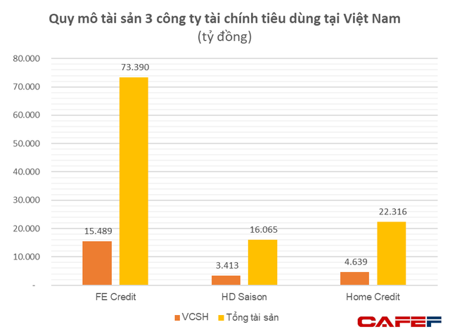 Từng thống trị mảng tài chính tiêu dùng từ chục năm trước, Home Credit Việt Nam kinh doanh ra sao trước khả năng đổi chủ? - Ảnh 1.