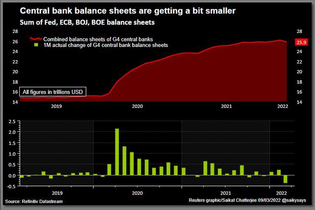 Các ngân hàng trung ương vội vã rút tiền kích thích do lạm phát tăng vọt bất chấp xung đột ở Ukraine - Ảnh 1.