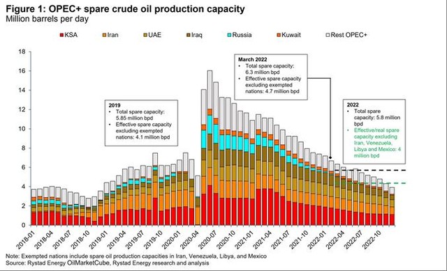 OPEC + có thể bơm thêm bao nhiêu dầu để hạ nhiệt cơn sốt giá? - Ảnh 2.