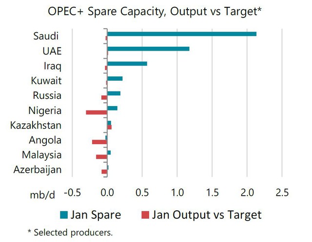 OPEC + có thể bơm thêm bao nhiêu dầu để hạ nhiệt cơn sốt giá? - Ảnh 3.