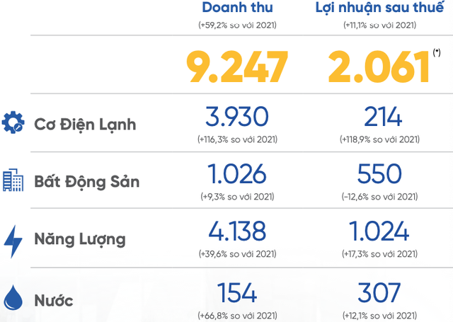 Cơ điện lạnh (REE) đặt mục tiêu lãi sau thuế 2.061 tỷ đồng năm 2022, trong đó ước tính mảng năng lượng lãi hơn nghìn tỷ - Ảnh 2.