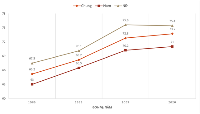 Tuổi thọ trung bình của người Việt đang cao hay thấp so với Singapore, Thái Lan, Malaysia? - Ảnh 1.