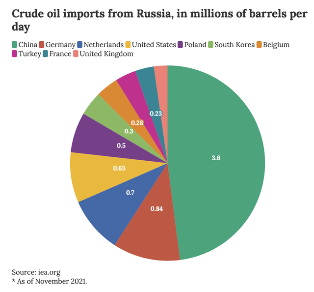 Đây là những quốc gia nhập khẩu nhiều dầu nhất từ Nga - Ảnh 1.