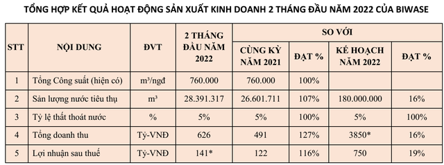 Biwase (BWE) báo lãi 2 tháng đầu năm tăng trưởng 16%, lên kế hoạch tăng giá xử lý rác thải - Ảnh 1.