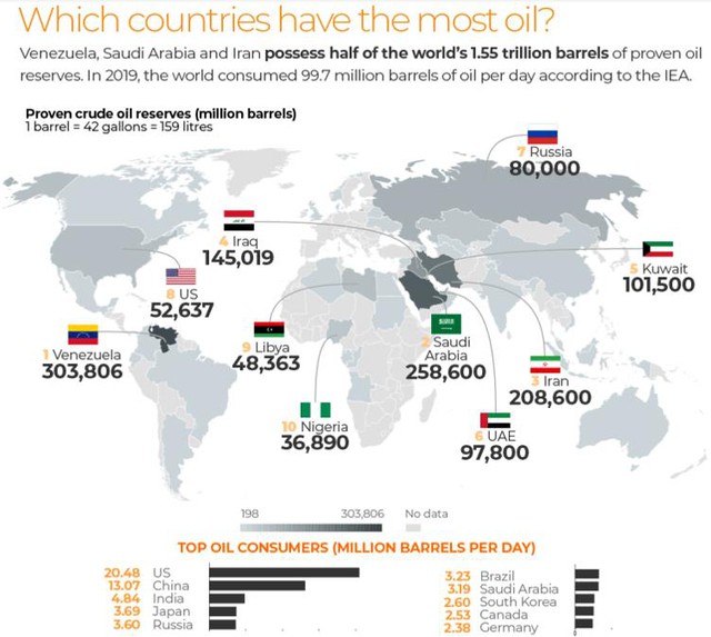 Nga ở đâu trên bản đồ dầu mỏ thế giới? - Ảnh 1.